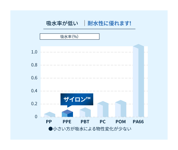 各エンジニアリングプラスチック（非強化）の吸水率比較