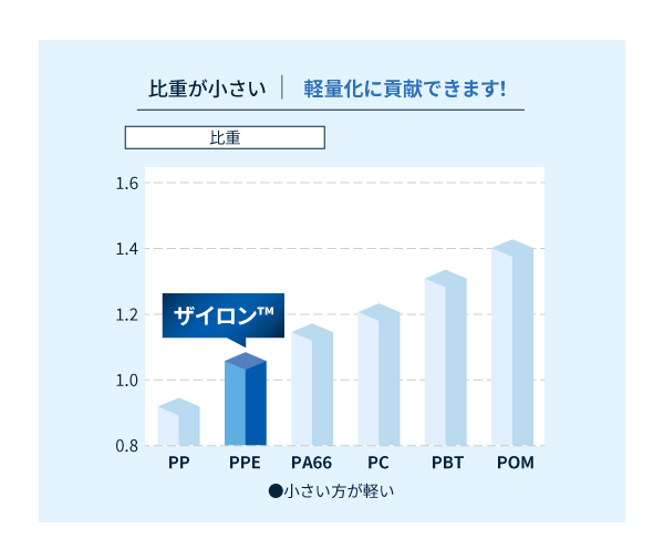 各エンジニアリングプラスチック（非強化）の比重比較