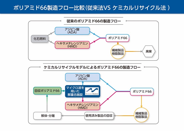 ポリアミド66製造フロー比較（従来法 VS ケミカルリサイクル法）