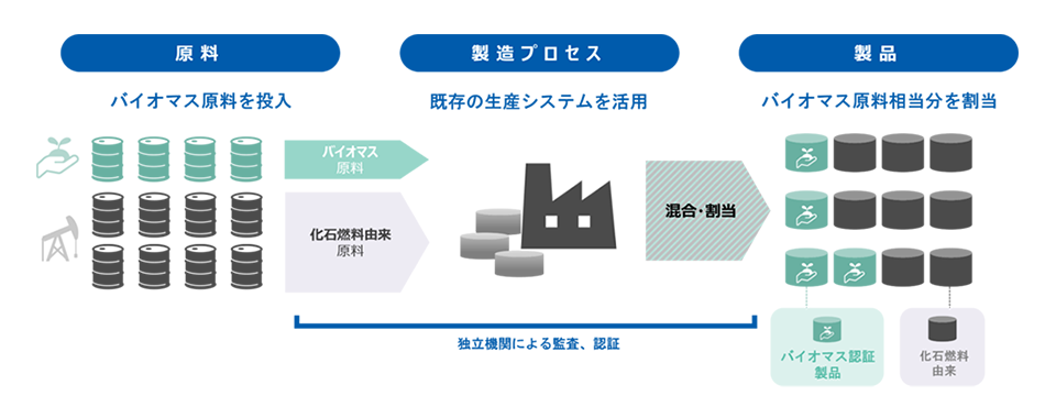 マスバランス方式説明図