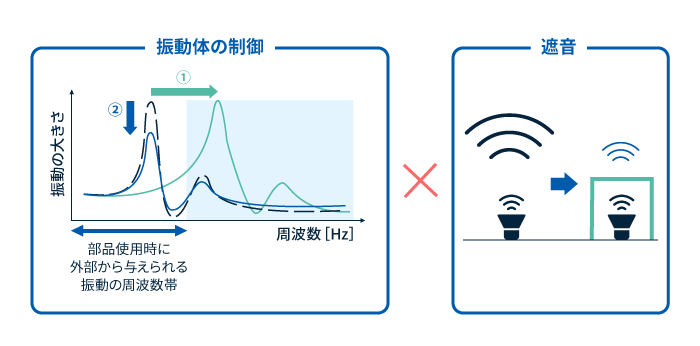 音響解析でできること：振動体の制御と遮音