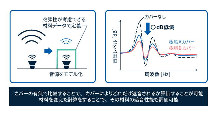 カバーの有無で比較することで、カバーによりどれだけ遮音されるか評価することが可能