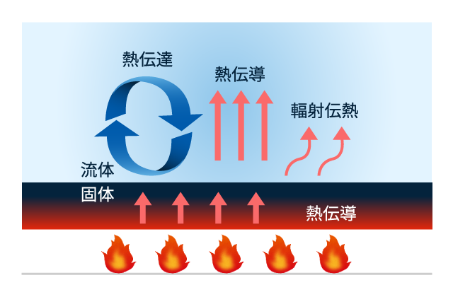 図1　熱流体解析