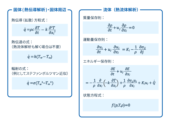 熱流体解析に使用する各方程式