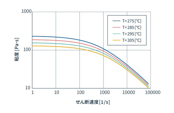粘度データ