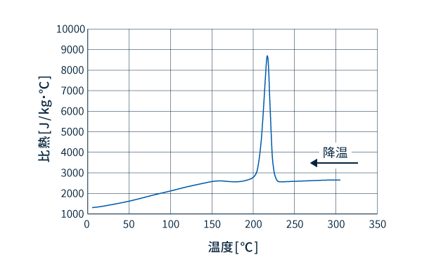 比熱データ