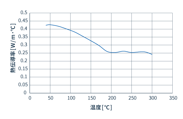 熱伝導率データ