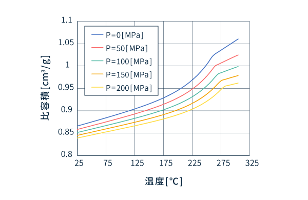 PVT特性データ