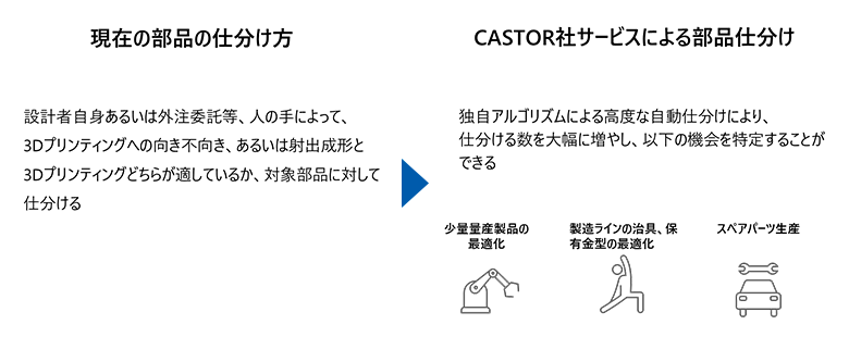 CASTOR社が提供するサービスのメリット