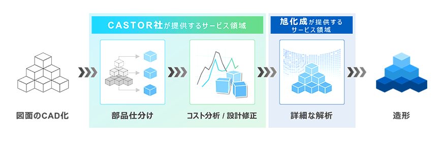 部品製造フローにおける、CASTOR社が提供するサービスと旭化成の樹脂CAE技術の位置付け