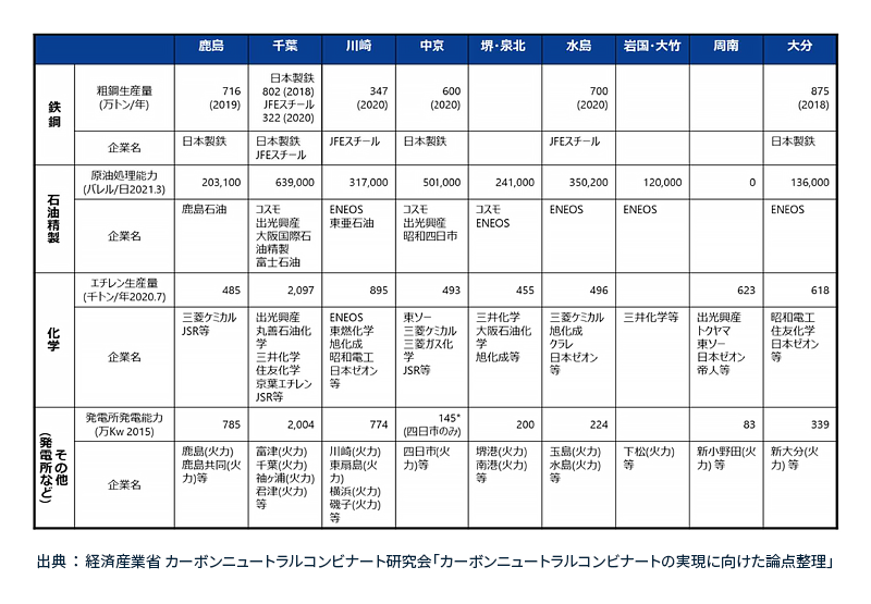 日本の主要コンビナート概要