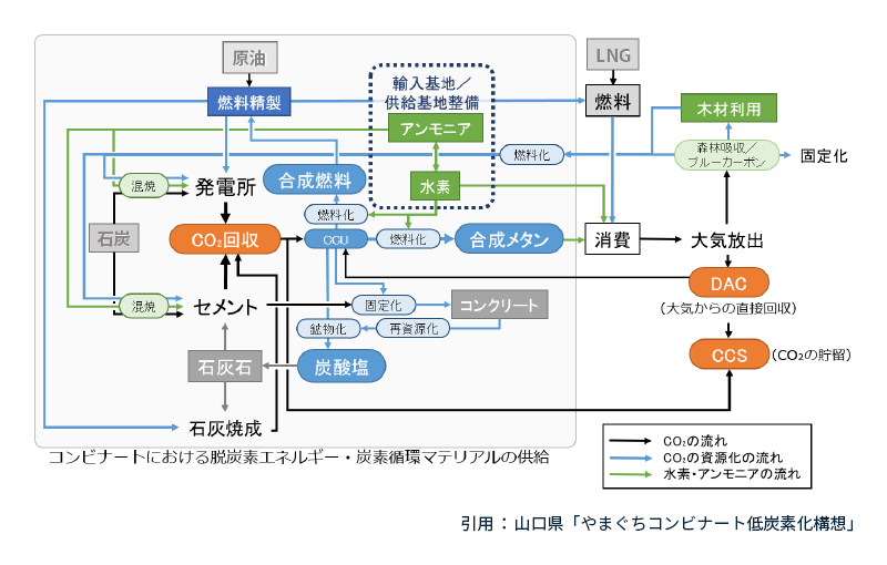 コンビナートを中心とする炭素循環フロー