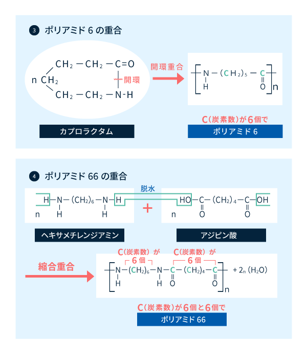 図2-2　ポリアミド6、ポリアミド66の重合