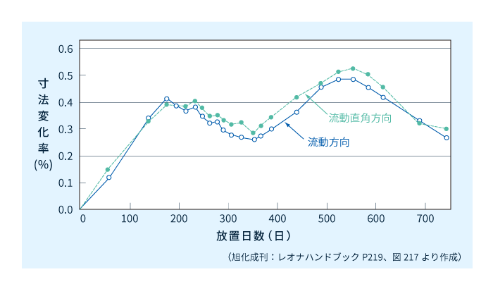 図5　ポリアミド66平板の長期保管時の寸法変化率