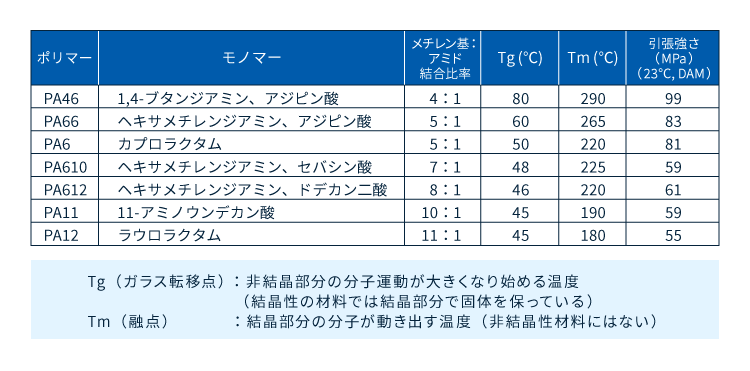 図6　代表的なポリアミド樹脂の種類と特徴