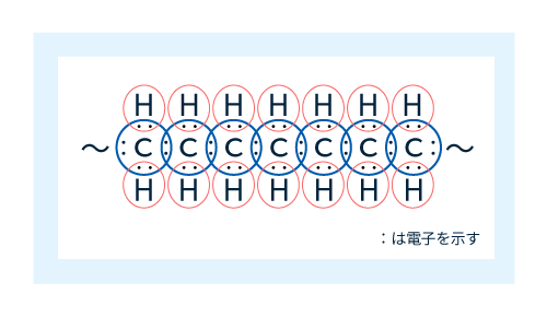 図７　分子鎖の共有結合の例（ポリエチレン）