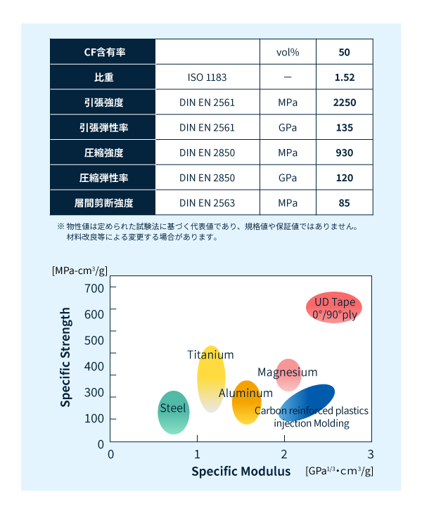 旭化成のUDテープの代表的物性・金属との比較