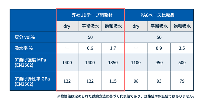 吸水物性の比較