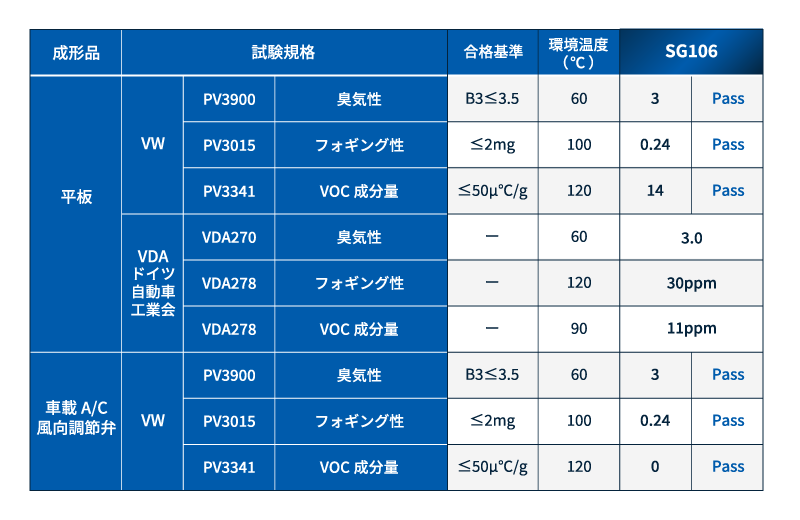 自動車内装向け各種試験規格適合（レオナ™SG106）