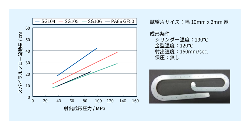 レオナ™ SGシリーズの流動性（スパイラルフロー流動長）