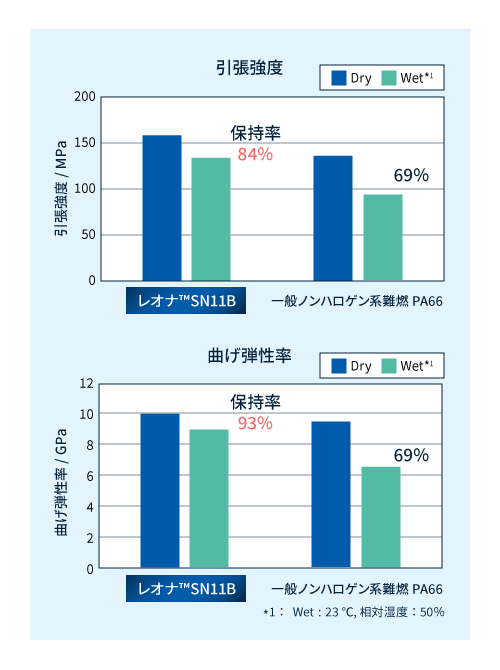 レオナ™ SN11B 吸水時の高い強度・剛性