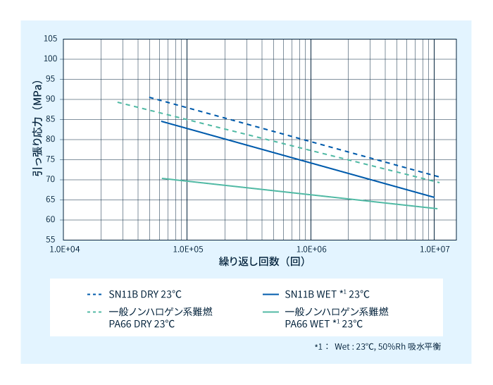 レオナ™ SN11Bの高い疲労特性