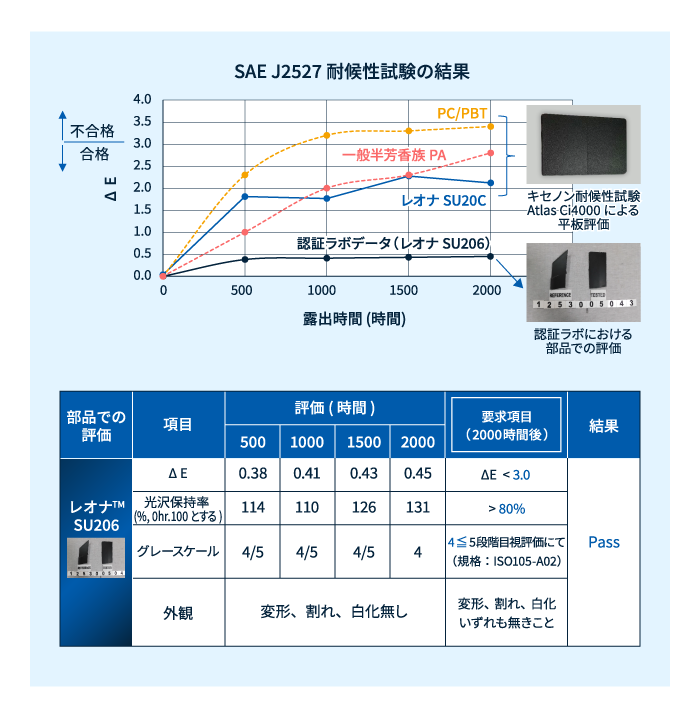 レオナ™ SUシリーズ 各種耐候性試験の結果