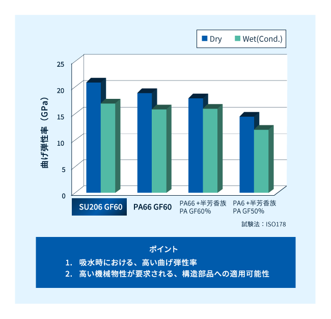 レオナ™ SUシリーズと他ポリアミドとの曲げ弾性率の比較