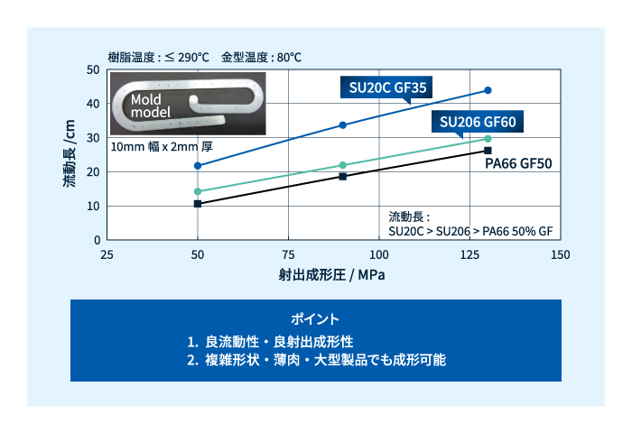 レオナ™ SUシリーズ　スパイラルフローの流動長比較