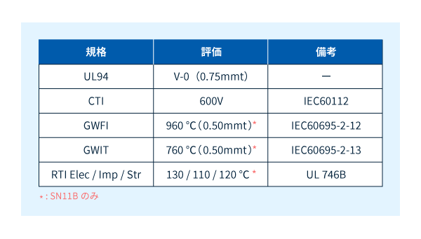 レオナ™ SN11B・SN103のUL規格取得リスト