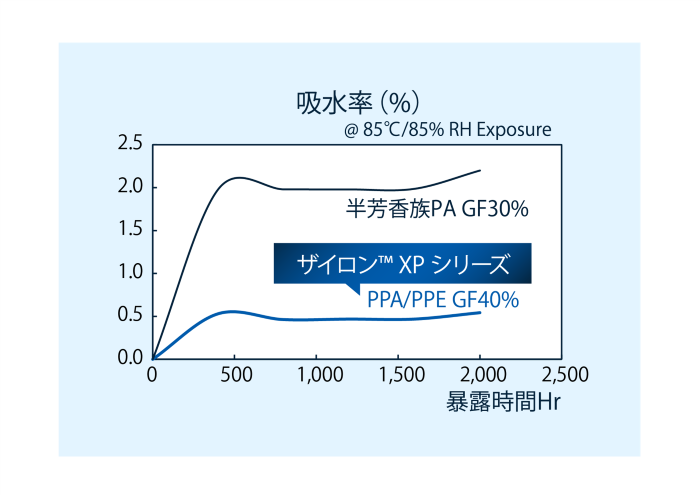 ザイロン™ XPシリーズの高温高湿下の低吸水性