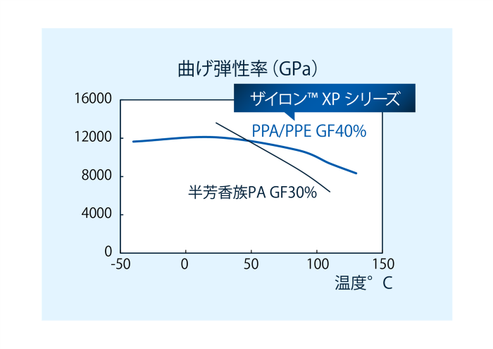 ザイロン™ XPシリーズは曲げ弾性率の温度依存性が少ない