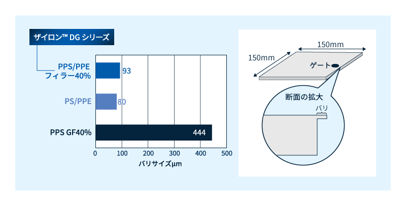 ザイロン™ DGシリーズの低バリ性