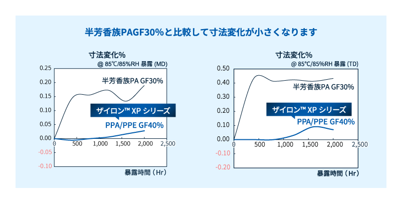 ザイロン™ XPシリーズ　高温高湿下での優れた寸法精度