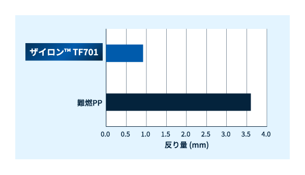 ザイロン™ TF701　150*150*2mm 平板射出成形時の低反り性