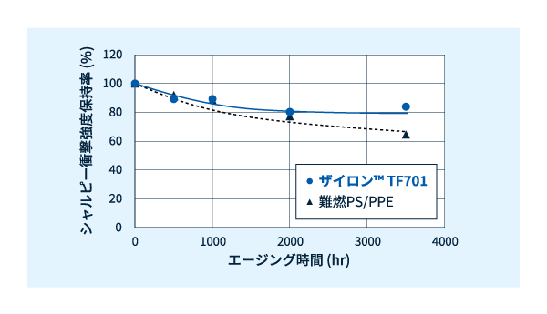 ザイロン™ TF701　80℃環境下での耐熱エージング性