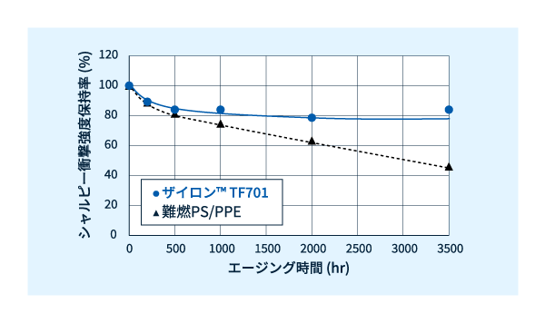 ザイロン™ TF701　85℃ *85RH% 環境下での耐湿熱性