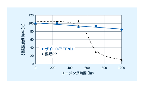 ザイロン™ TF701　150℃環境下での耐銅害性