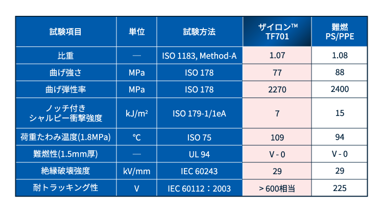 ザイロン™ TF701の基本特性