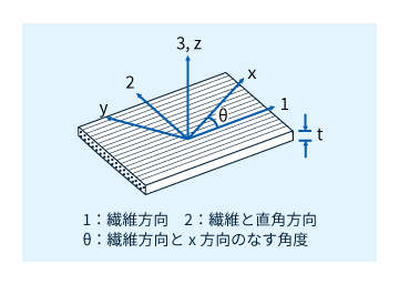 一方向強化複合材料と座標系