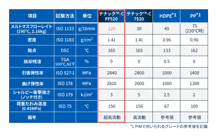 テナック™-C FF520とPIMで用いられる各樹脂の一般物性（参考値）の比較