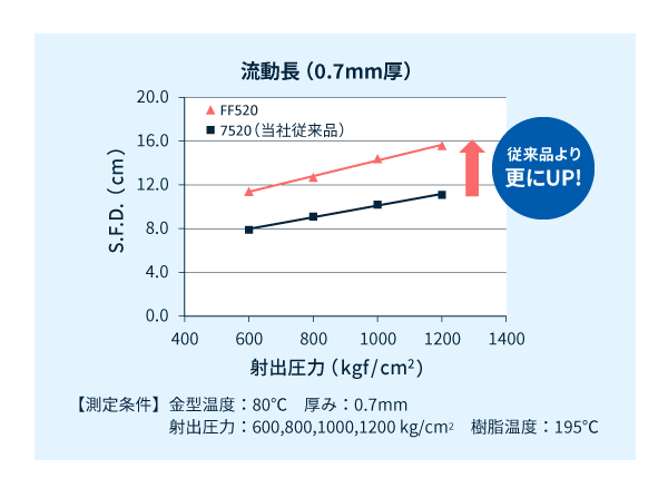 テナック™-C FF520の優れた流動特性