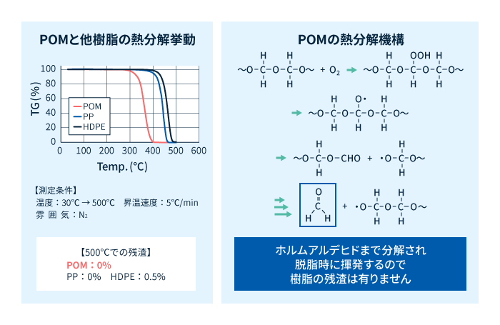 テナック™-C FF520の分解性