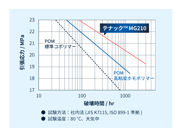 テナック™ MG210の耐クリープ性