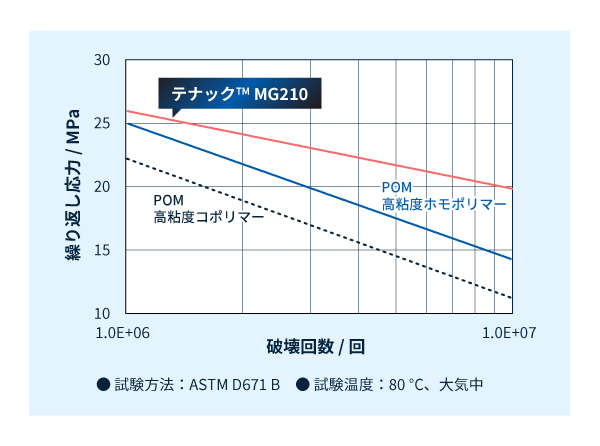 テナック™ MG210の曲げ疲労特性