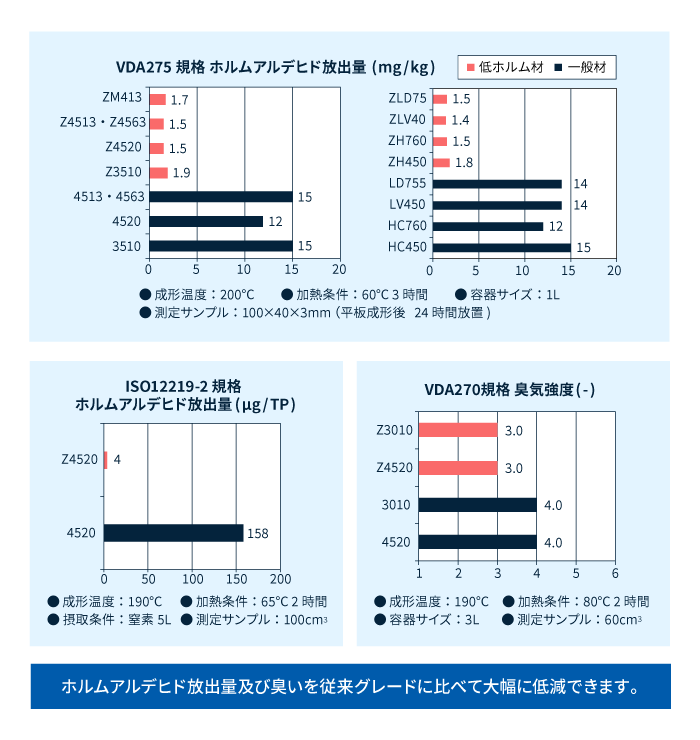 テナック™ Zシリーズの低VOC処方