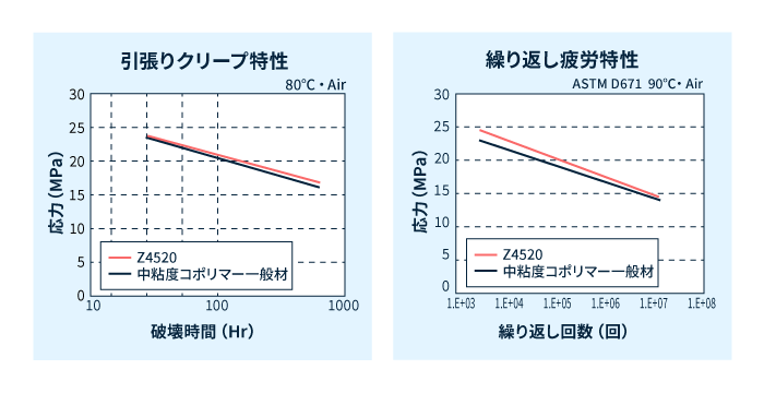 テナック™ Zシリーズ　従来グレードと同等の物性を維持