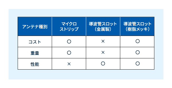 アレーアンテナの特性比較