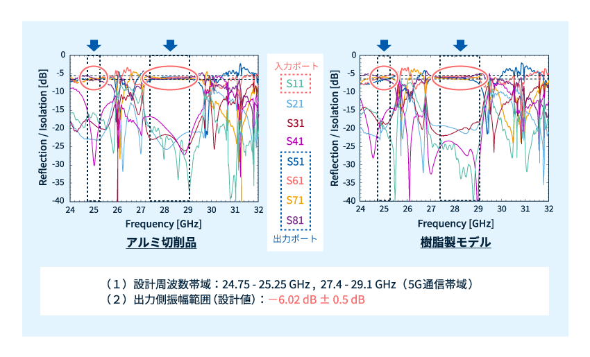 回路特性比較