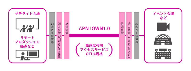 図2：サービスイメージ　(出典：NTT東日本)